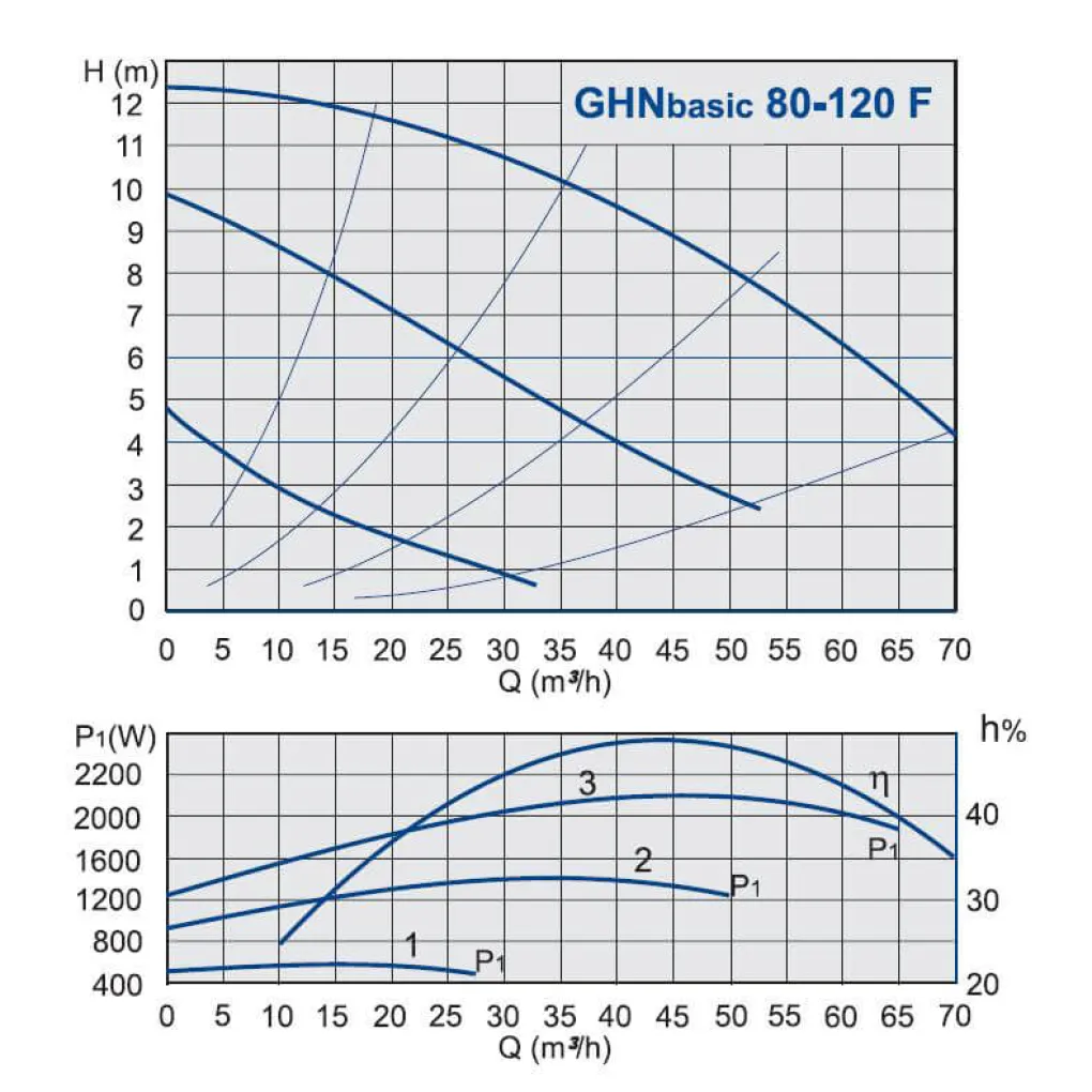 Циркуляційний насос IMP Pumps GHN basic II 80-120 F (PN10)- Фото 2
